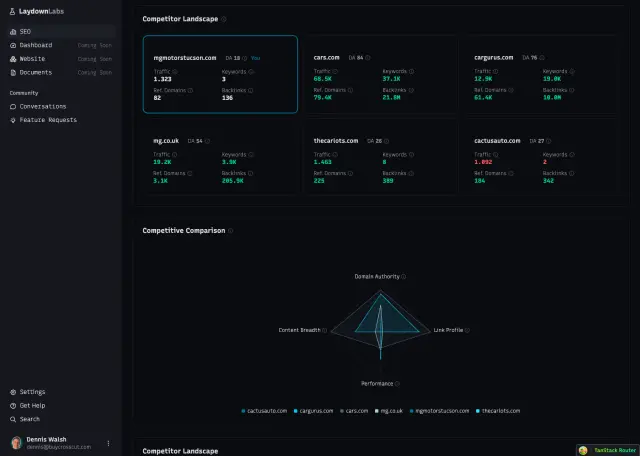 SEO competitor landscape showing domain authority, traffic, and keyword comparisons
